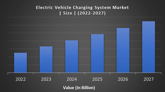 Electric Vehicle Charging System Market
